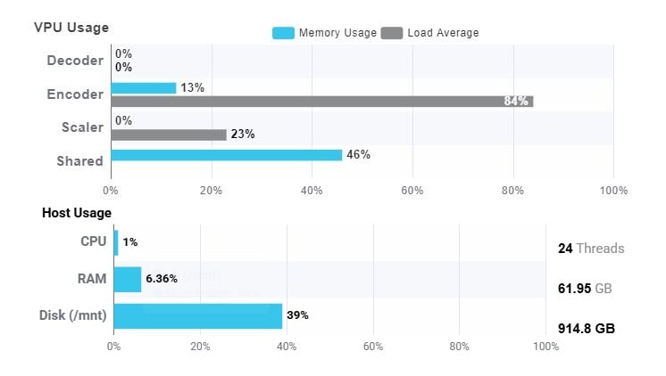 Live VPU telemetry: encode, decode, scaler, and shared-memory usage across all Quadra VPUs
