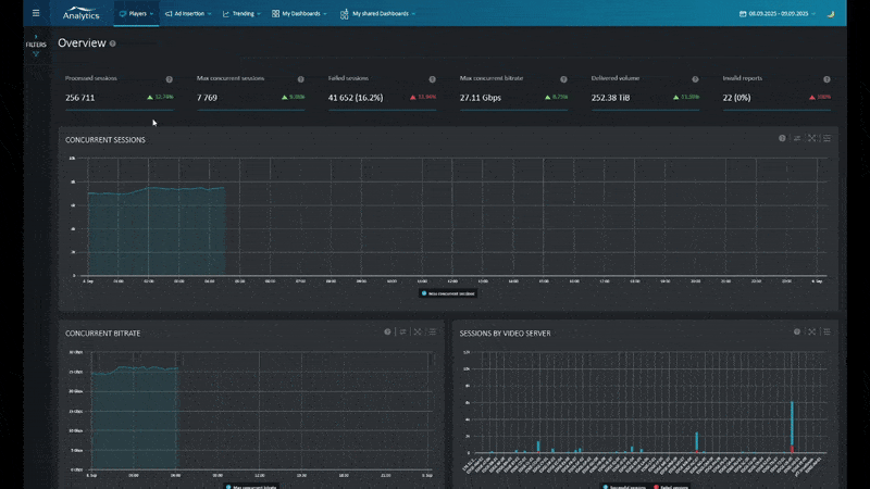 Broadpeak player analytics dashboard