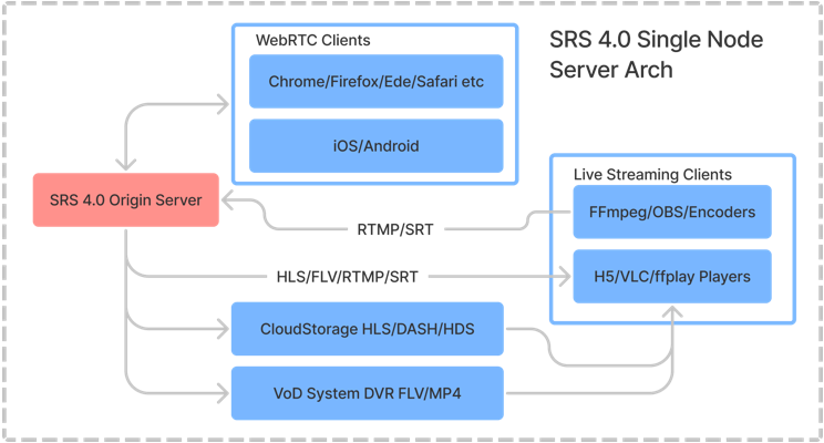 SRS ingest to delivery protocol flow