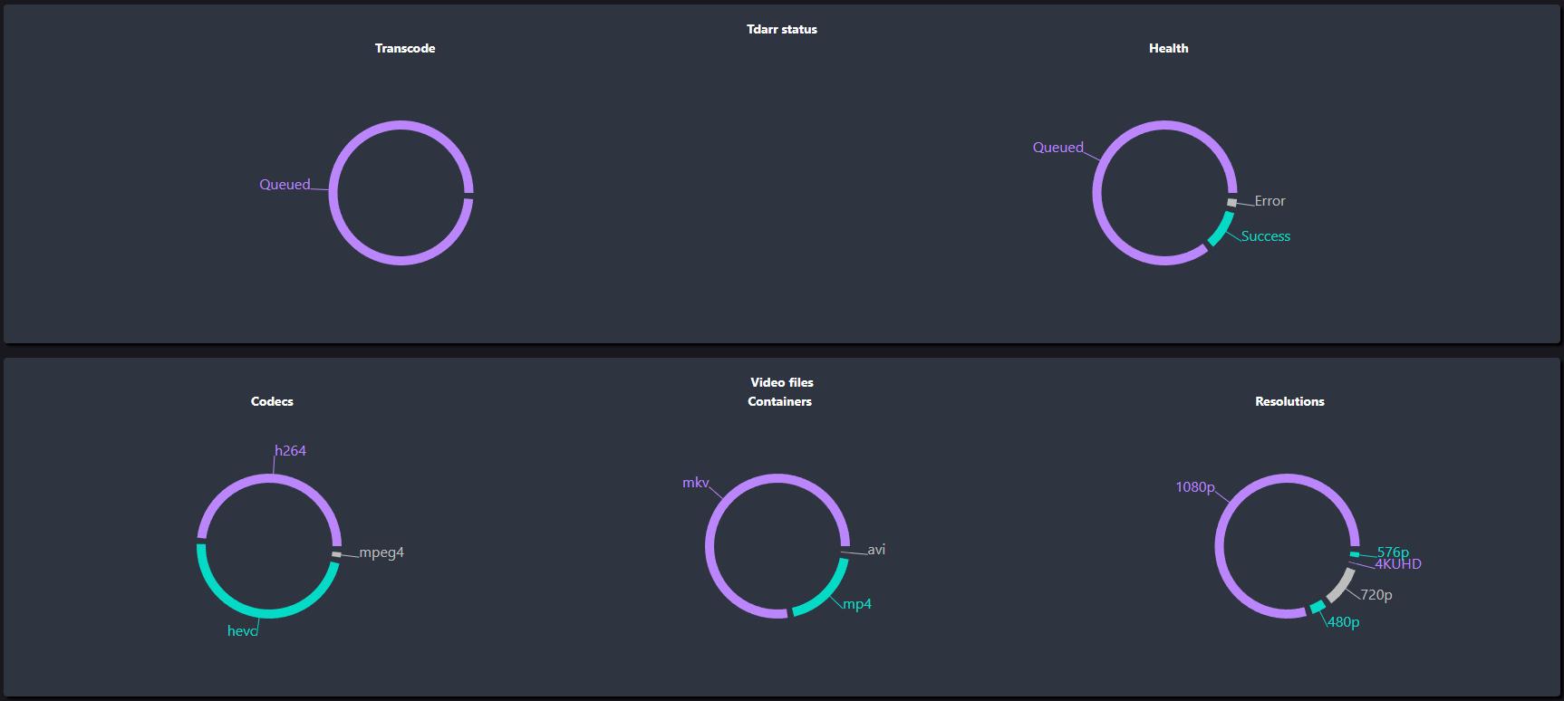 Tdarr library and worker dashboard