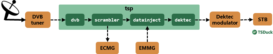 TSDuck transport-stream multiplex analysis