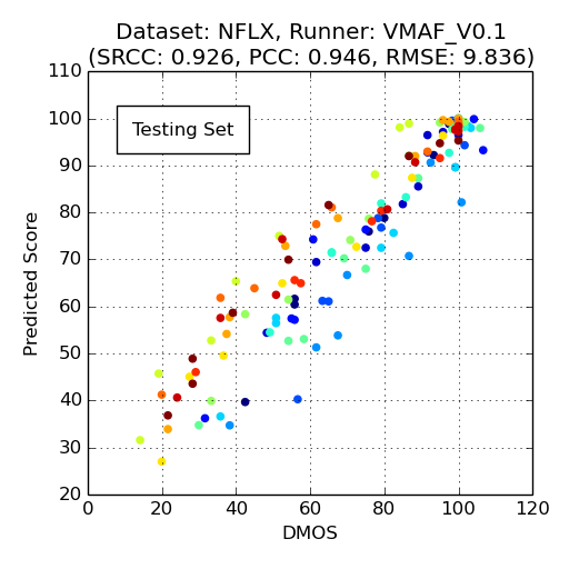 VMAF predicted vs subjective quality correlation